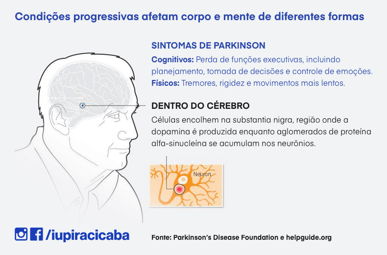 Detalhe esquemática da progressão do mal de Parkinson no cérebro